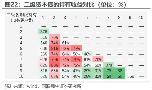 如何解释二级资本债的持有收益对比（单位：%）