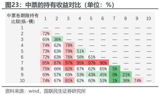 咨询下各位中票的持有收益对比（单位：%）