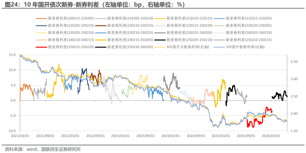 如何解释10 年国开债次新券-新券利差（左轴单位：bp，右轴单位：%）