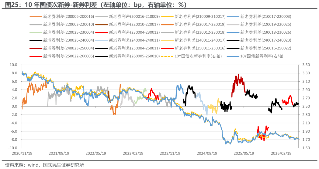 如何了解10 年国债次新券-新券利差（左轴单位：bp，右轴单位：%）