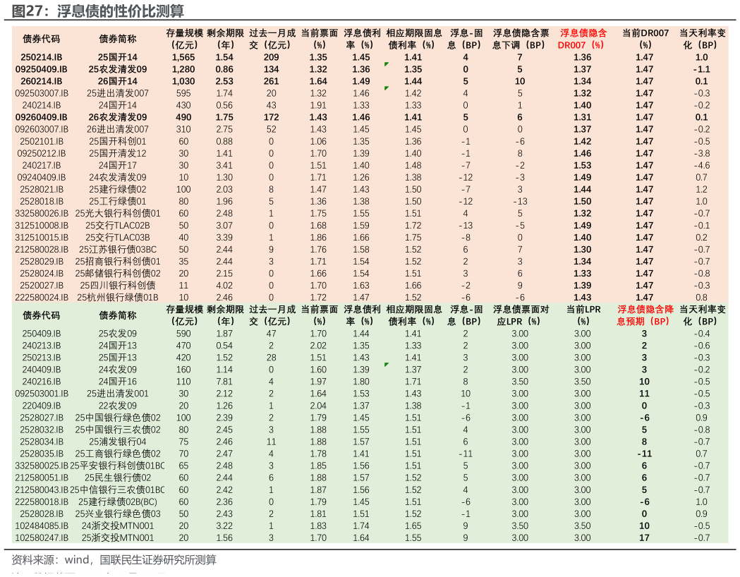 如何解释浮息债的性价比测算