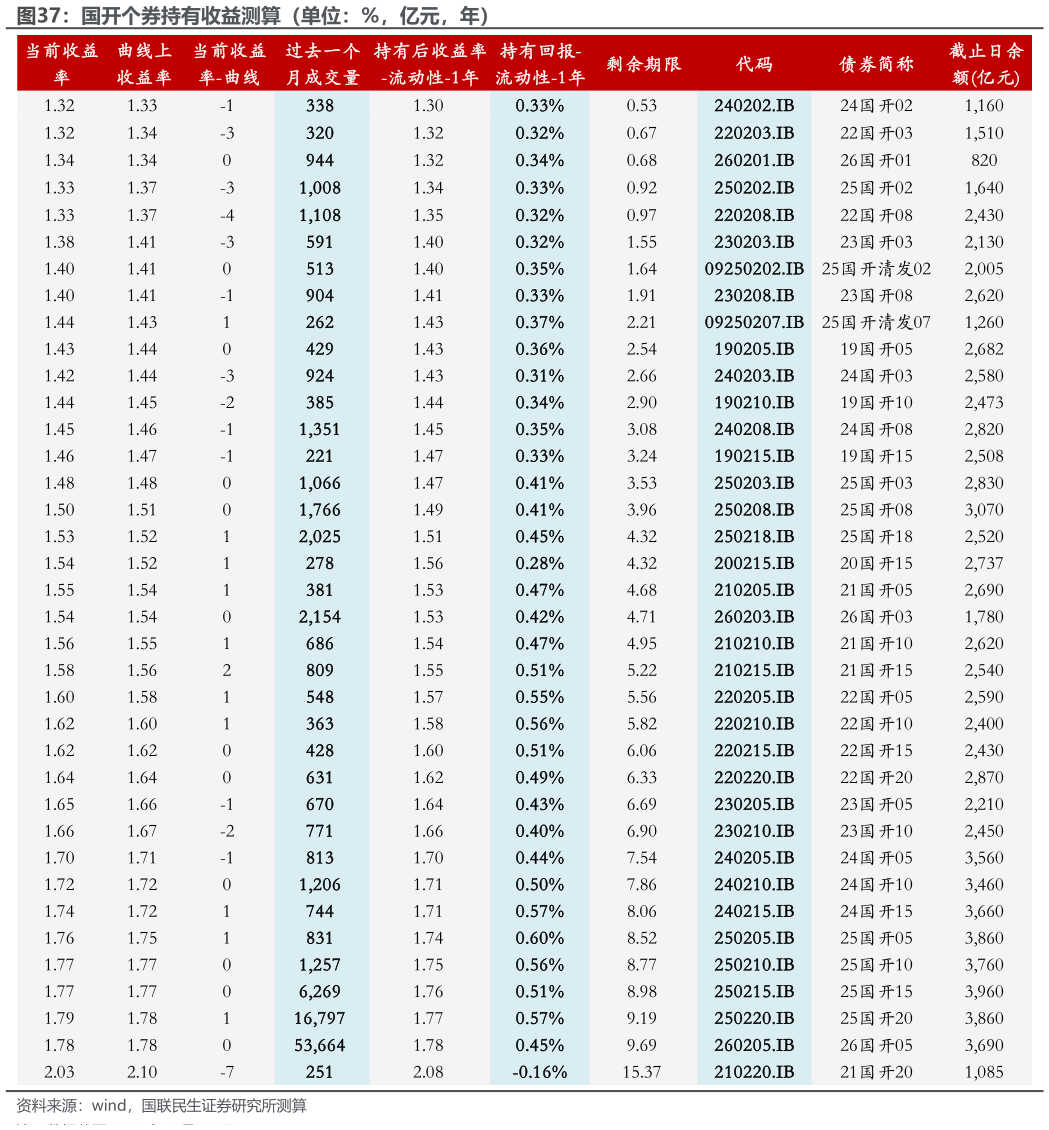 如何解释国开个券持有收益测算（单位：%，亿元，年）
