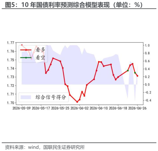 谁能回答10 年国债利率预测综合模型表现（单位：%）