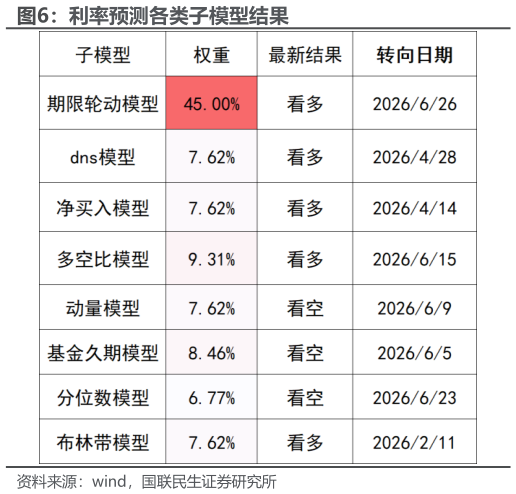 一起讨论下利率预测各类子模型结果