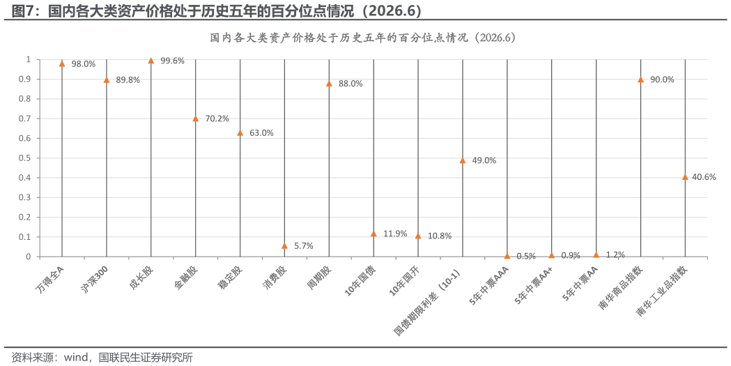 我想了解一下国内各大类资产价格处于历史五年的百分位点情况（2026.6）