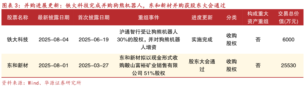 咨询下各位并购进展更新：铁大科技完成并购狗熊机器人，东和新材并购获股东大会通过