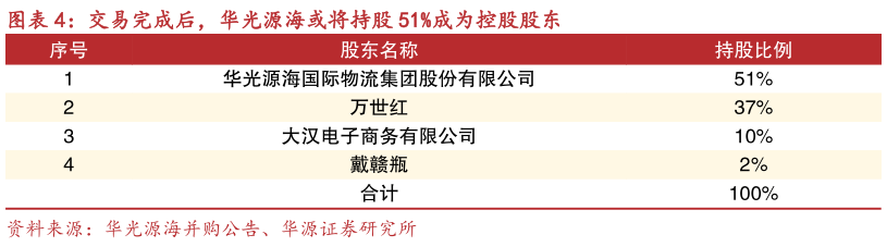 怎样理解交易完成后，华光源海或将持股 51%成为控股股东