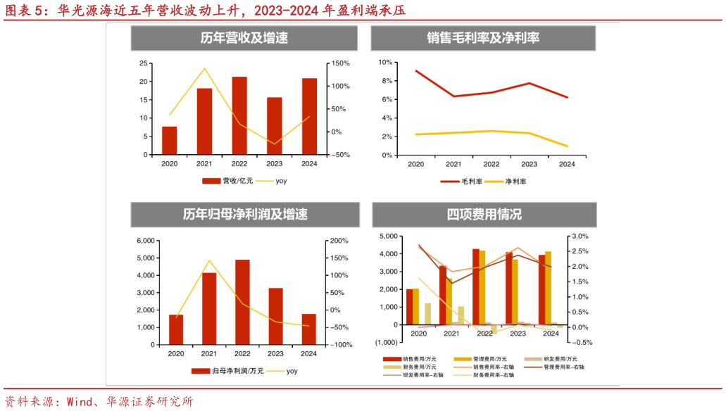 如何解释华光源海近五年营收波动上升，2023-2024 年盈利端承压