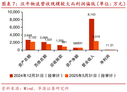 谁能回答汉牛物流营收规模较大而利润偏低（单位：万元） 按本次交易估值，汉牛物流 2024 PB 约为 3.5 倍