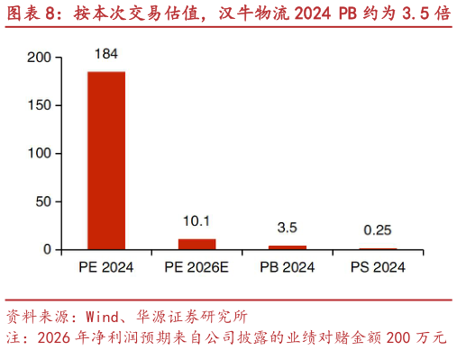 如何解释按本次交易估值，汉牛物流 2024 PB 约为 3.5 倍