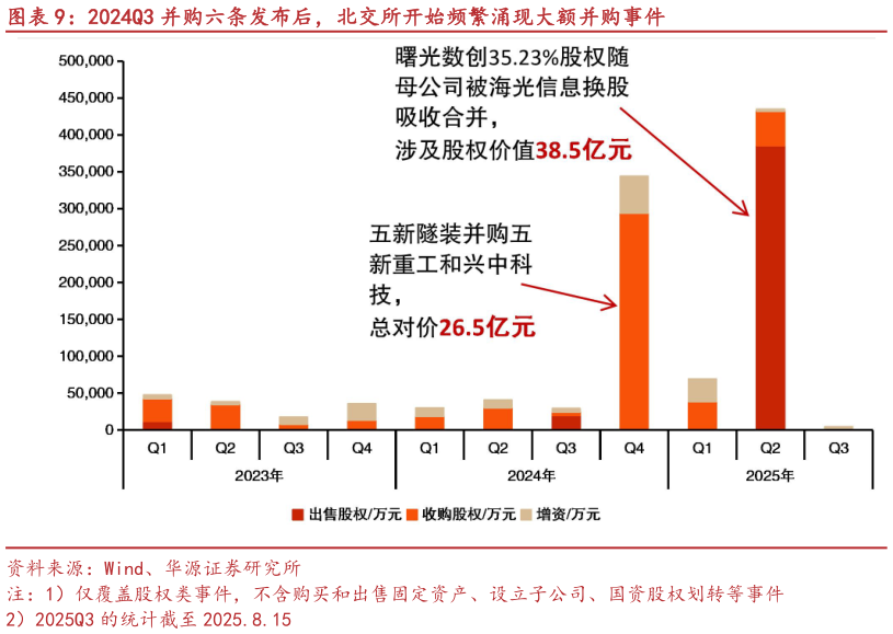 谁能回答2024Q3 并购六条发布后，北交所开始频繁涌现大额并购事件