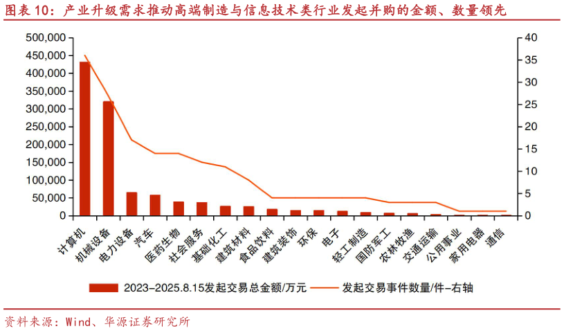 你知道产业升级需求推动高端制造与信息技术类行业发起并购的金额、数量领先