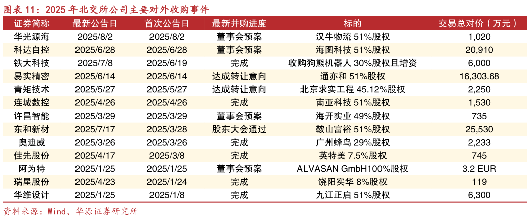 一起讨论下2025 年北交所公司主要对外收购事件