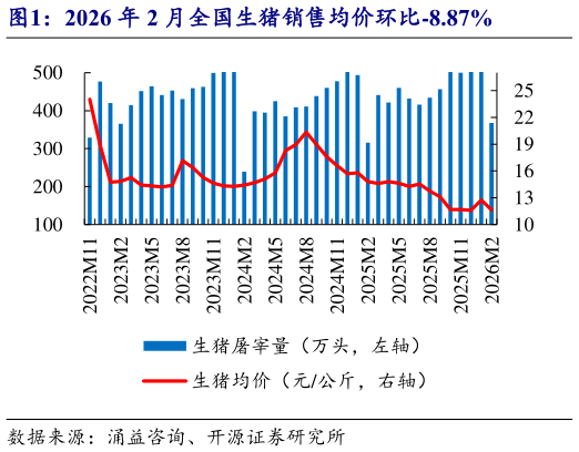 如何了解2026 年 2 月全国生猪销售均价环比-8.87%