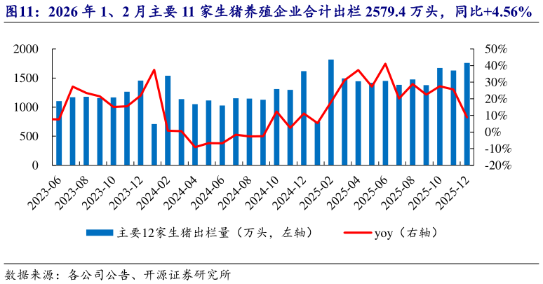 想关注一下2026 年 1、2 月主要 11 家生猪养殖企业合计出栏 2579.4 万头，同比4.56%