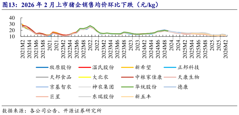 谁知道2026 年 2 月上市猪企销售均价环比下跌（元kg）