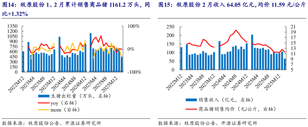 如何才能牧原股份 2 月收入 64.05 亿元，均价 11.59 元公斤