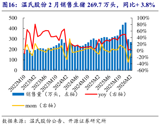 想问下各位网友温氏股份 2 月销售生猪 269.7 万头，同比 3.8%    温氏股份 2 月收入 39.56 亿元，均价 11.62 元公斤