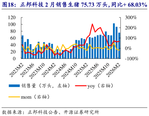 想问下各位网友正邦科技 2 月销售生猪 75.73 万头，同比 68.03%   正邦科技 2 月收入 5.54 亿元，均价 11.6 元公斤