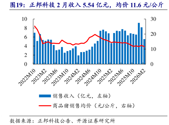 怎样理解正邦科技 2 月收入 5.54 亿元，均价 11.6 元公斤