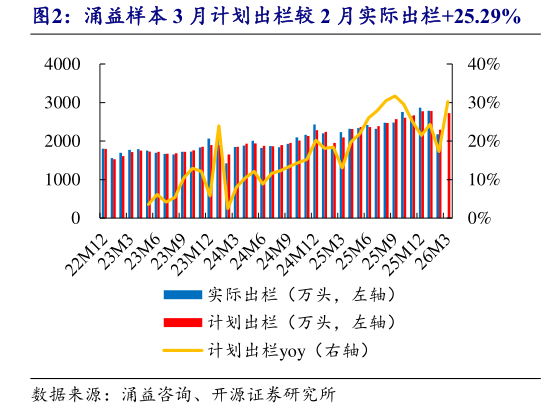 怎样理解涌益样本 3 月计划出栏较 2 月实际出栏25.29%
