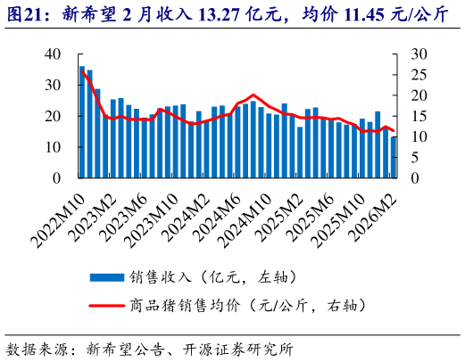 想关注一下新希望 2 月收入 13.27 亿元，均价 11.45 元公斤