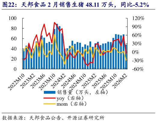 如何了解天邦食品 2 月销售生猪 48.11 万头，同比-5.2%