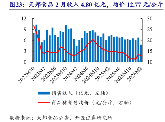 想关注一下天邦食品 2 月收入 4.80 亿元，均价 12.77 元公斤