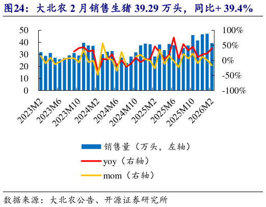 怎样理解大北农 2 月销售生猪 39.29 万头，同比 39.4%