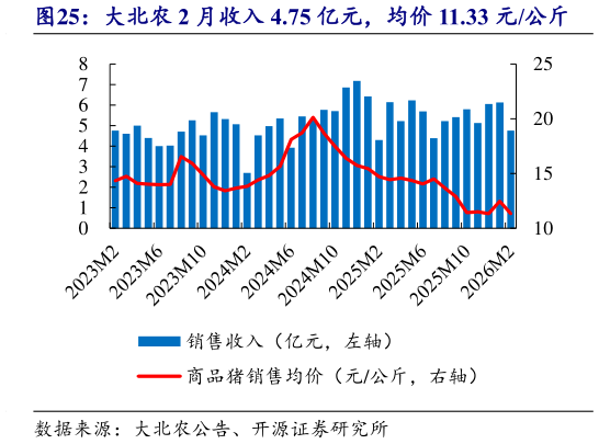 我想了解一下大北农 2 月收入 4.75 亿元，均价 11.33 元公斤