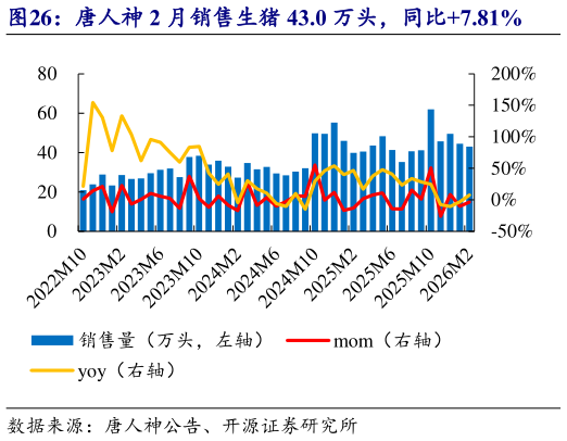 谁知道唐人神 2 月销售生猪 43.0 万头，同比7.81%
