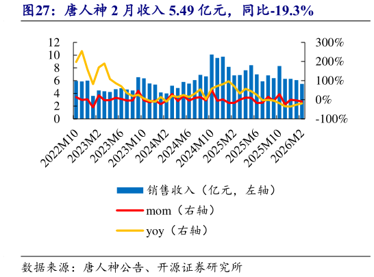 咨询大家唐人神 2 月收入 5.49 亿元，同比-19.3%
