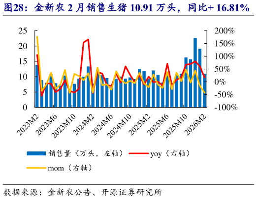 请问一下金新农 2 月销售生猪 10.91 万头，同比 16.81%    金新农 2 月收入 1.14 亿元，均价 11.63 元公斤