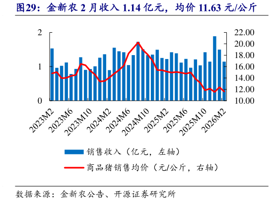 如何了解金新农 2 月收入 1.14 亿元，均价 11.63 元公斤