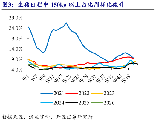 想关注一下生猪出栏中 150kg 以上占比周环比微升