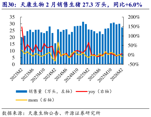 想问下各位网友天康生物 2 月销售生猪 27.3 万头，同比6.0%