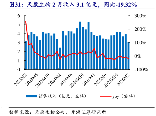 一起讨论下天康生物 2 月收入 3.1 亿元，同比-19.32%