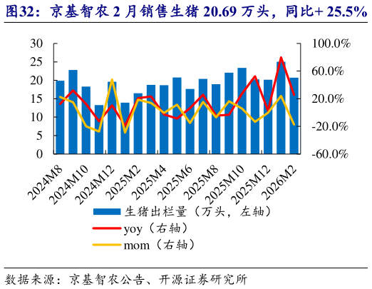 请问一下京基智农 2 月销售生猪 20.69 万头，同比 25.5%   京基智农 2 月收入 2.69 亿元，均价 11.41 元公斤