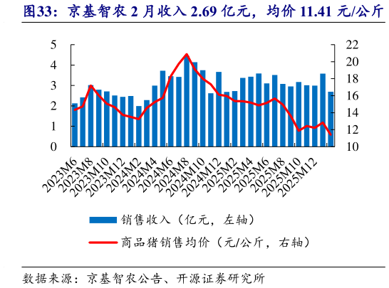 如何看待京基智农 2 月收入 2.69 亿元，均价 11.41 元公斤