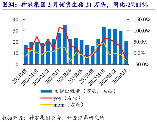想关注一下神农集团 2 月销售生猪 21 万头，同比-27.01%