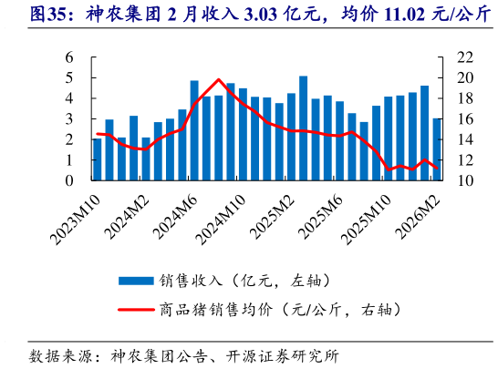 怎样理解神农集团 2 月收入 3.03 亿元，均价 11.02 元公斤
