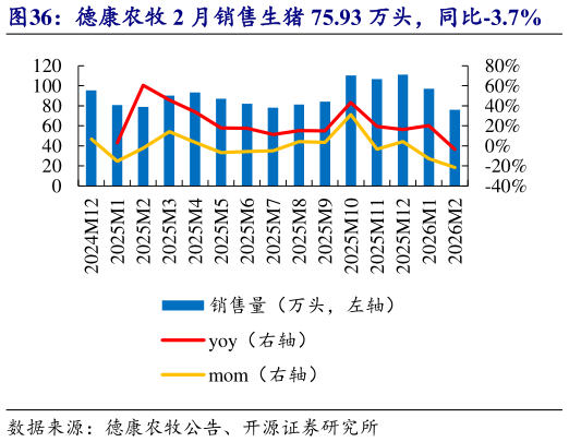 想问下各位网友德康农牧 2 月销售生猪 75.93 万头，同比-3.7%