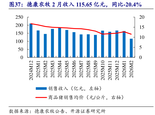 我想了解一下德康农牧 2 月收入 115.65 亿元，同比-20.4%