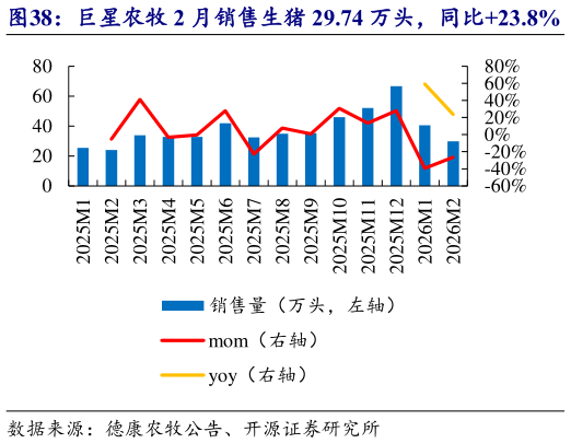 请问一下巨星农牧 2 月销售生猪 29.74 万头，同比23.8%   巨星农牧 2 月收入 4.25 亿元，同比-23.9%