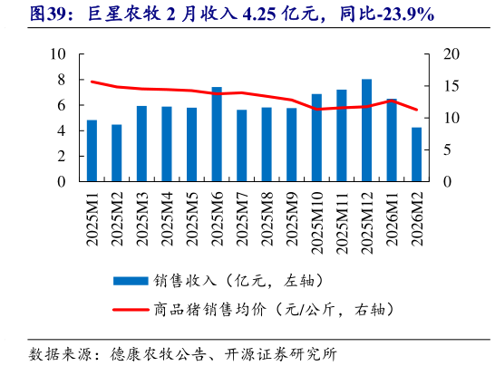 如何了解巨星农牧 2 月收入 4.25 亿元，同比-23.9%