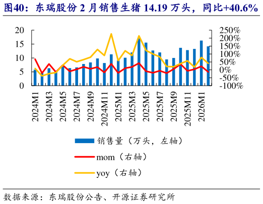各位网友请教一下东瑞股份 2 月销售生猪 14.19 万头，同比40.6%   东瑞股份 2 月收入 1.98 亿元，同比-22.4%