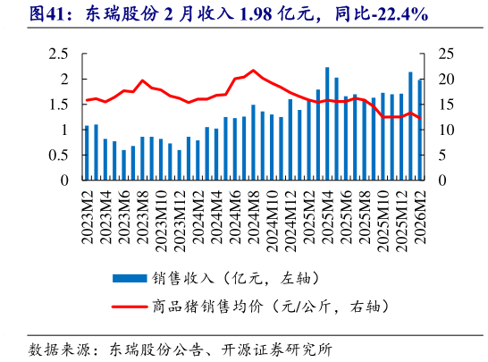 怎样理解东瑞股份 2 月收入 1.98 亿元，同比-22.4%
