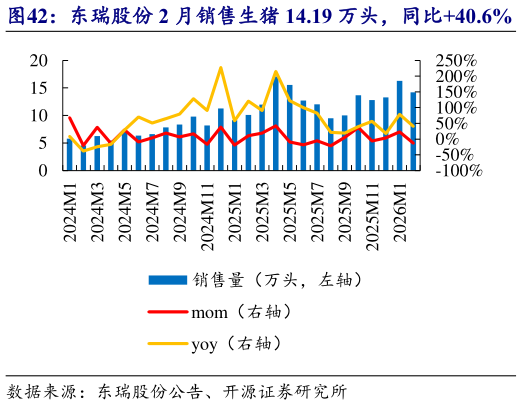 咨询下各位东瑞股份 2 月销售生猪 14.19 万头，同比40.6%   东瑞股份 2 月收入 1.98 亿元，同比-22.4%