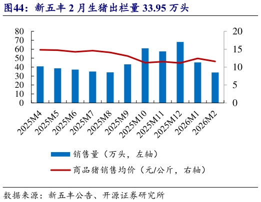 我想了解一下新五丰 2 月生猪出栏量 33.95 万头