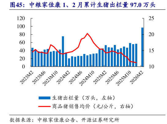 想问下各位网友中粮家佳康 1、2 月累计生猪出栏量 97.0 万头